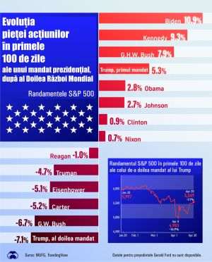 S&P 500 Returns in the First 100 Days of Modern Presidents